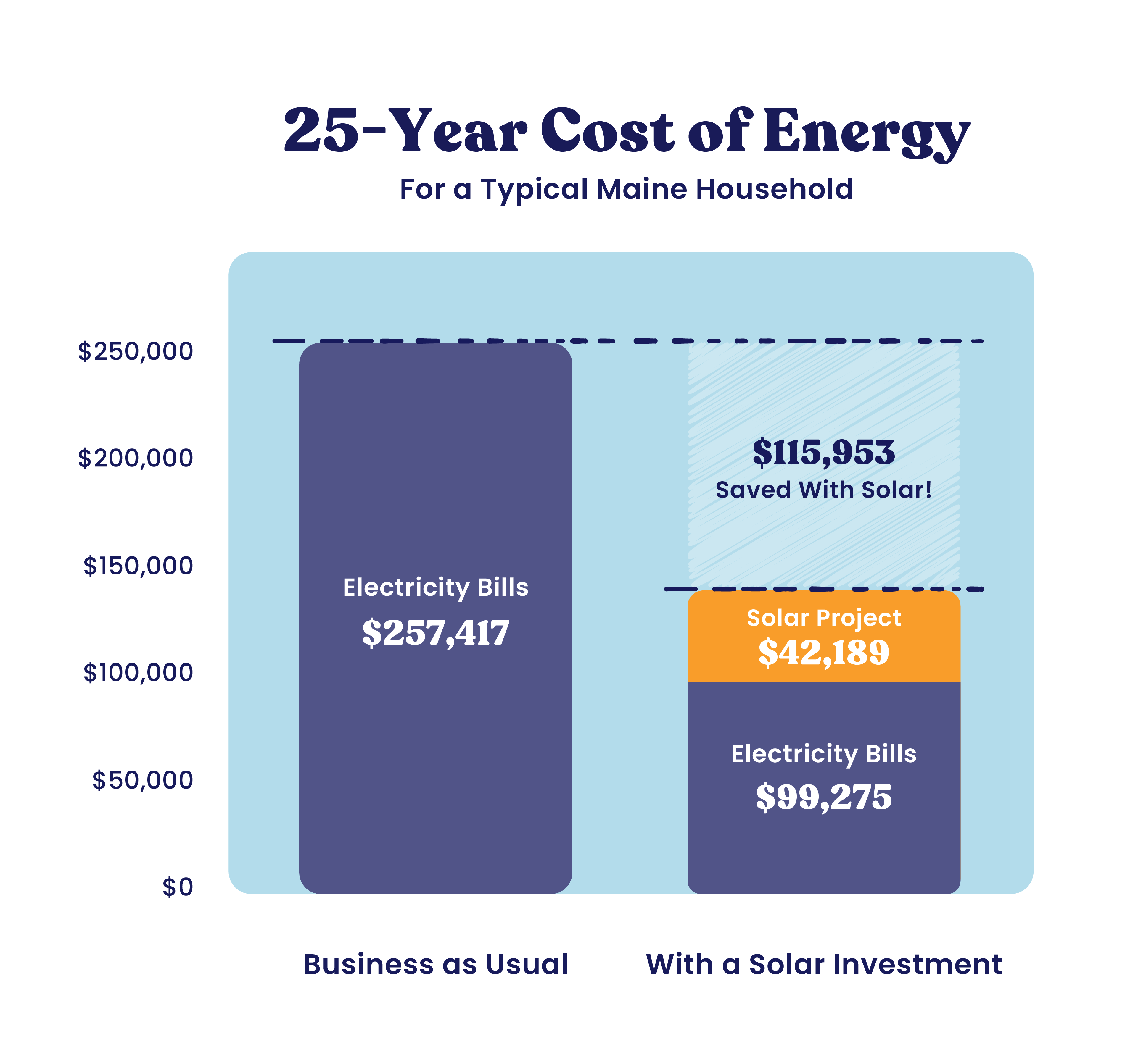 25-year cost of energy for a typical maine household